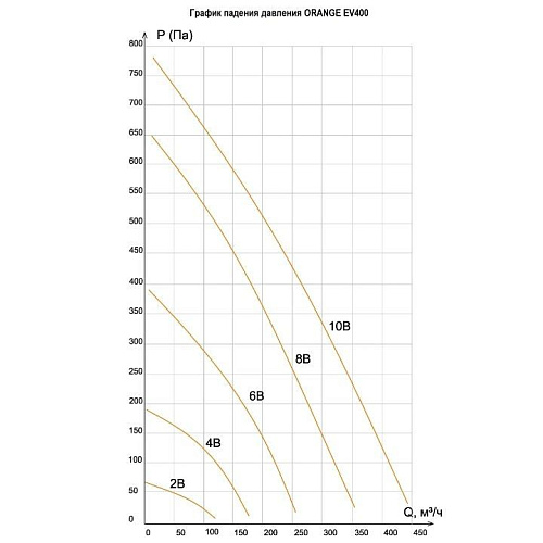 Вытяжная установка VentMachine Orange EV400 Вытяжная установка VentMachine Orange EV400